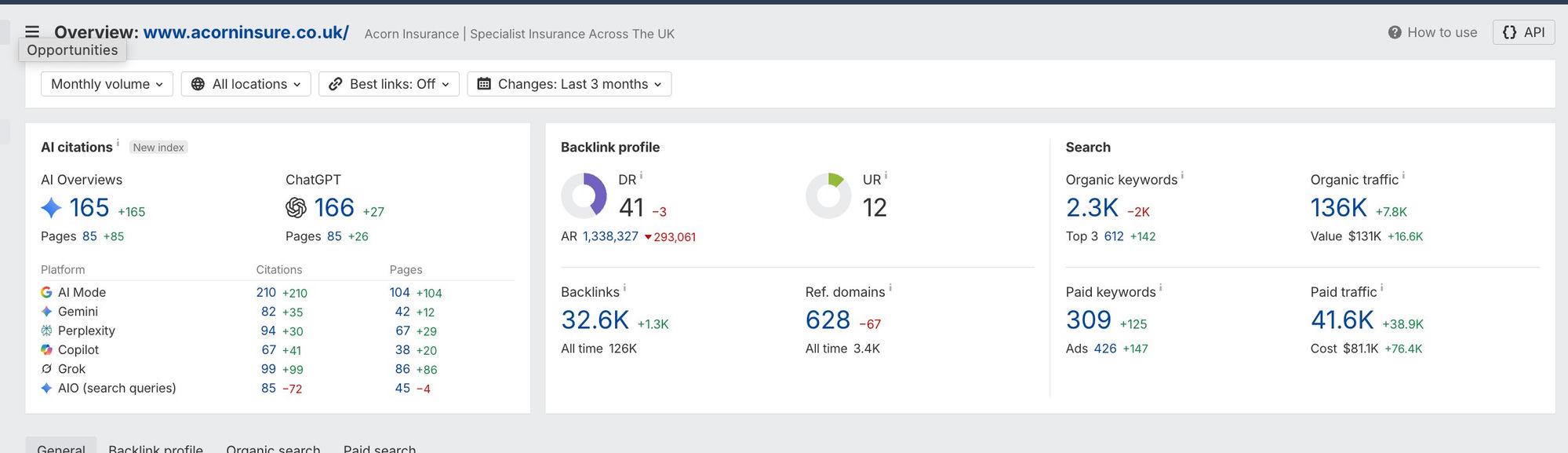 Ahrefs overview for acorninsure.co.uk: 136K organic traffic, $131K traffic value, 612 top-3 rankings, AI citations across Google AI Mode, Gemini, ChatGPT, Perplexity, Grok